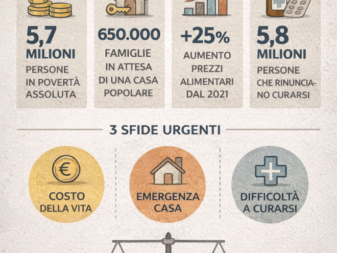 Bel Paese ma non per tutti. C’è una povertà diffusa di cui occorre capire le cause per predisporne i rimedi